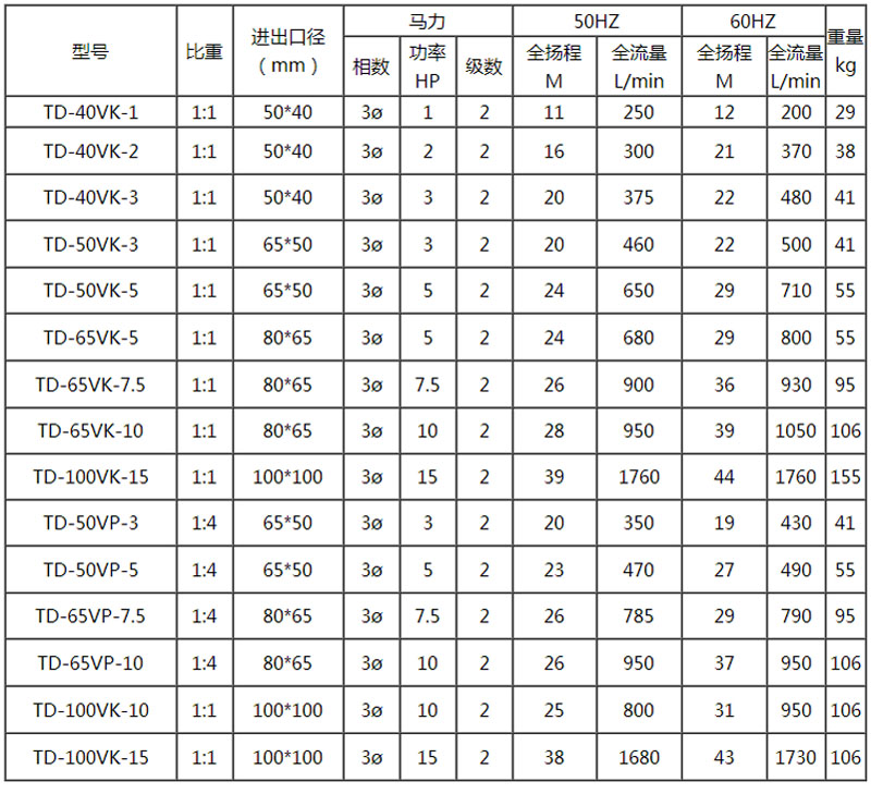 防腐立式水泵参数表