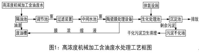 含油废水提升泵工艺