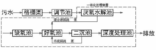 污水处理加药泵工艺