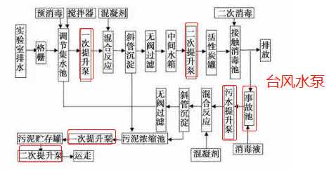 事故池提升泵