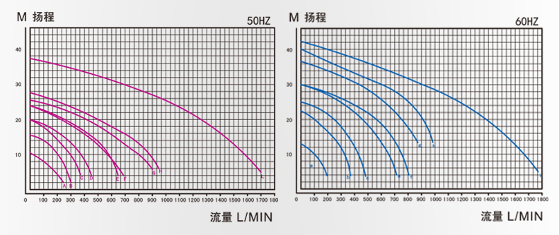 槽外耐酸碱立式泵的性能曲线图
