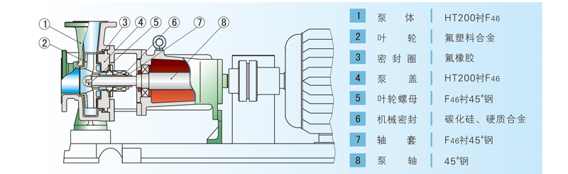  氟塑料化工泵的结构图及材质说明
