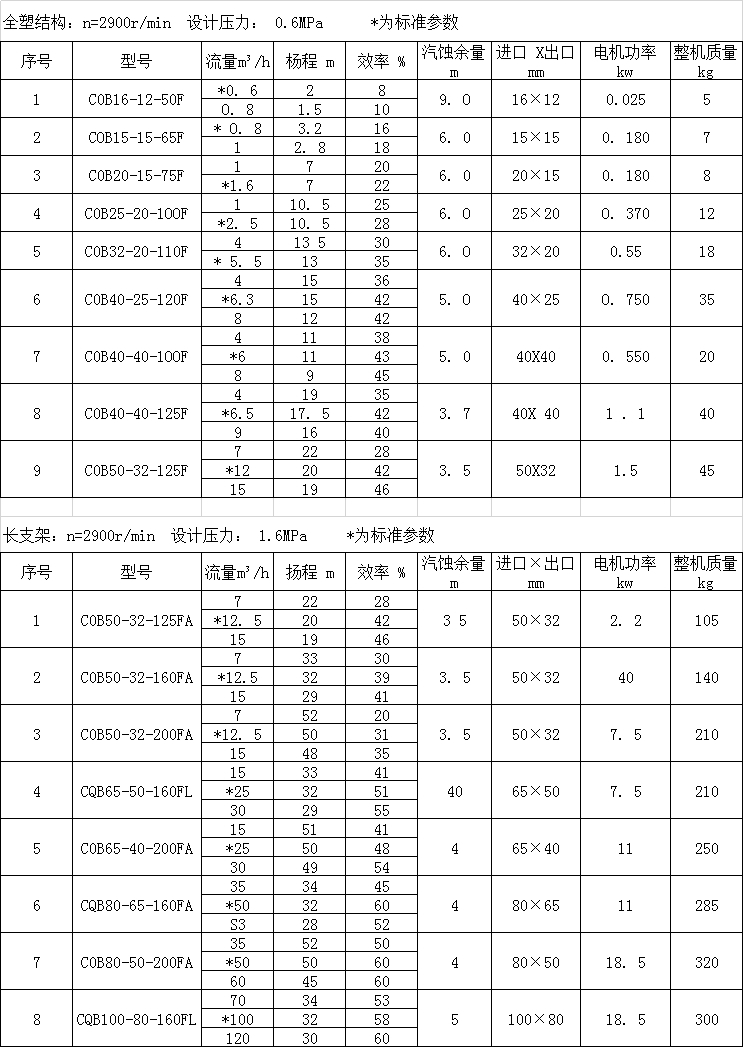 耐酸碱磁力泵型号规格参数表