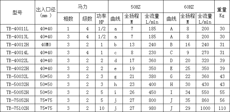 TB式耐酸碱自吸泵型号参数图