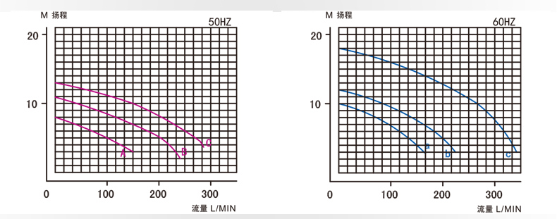 耐酸碱立式泵性能曲线图