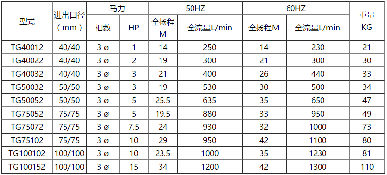 大流量塑料化工泵型号参数表