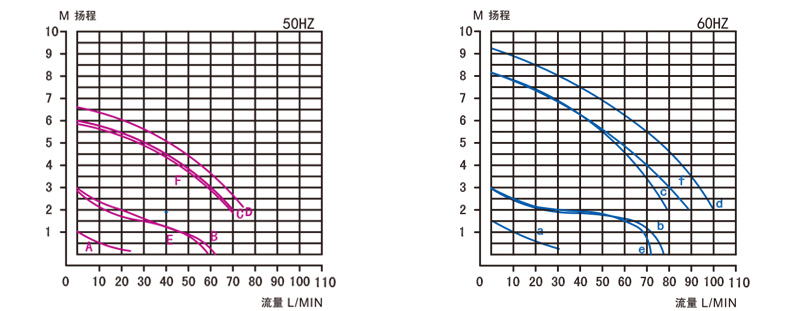 TP耐酸碱立式泵性能曲线图