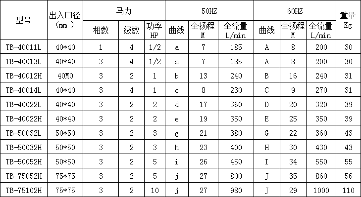 污水循环自吸泵产品参数表