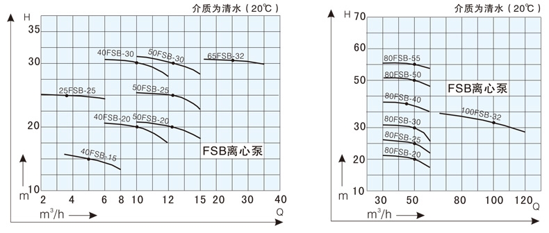 氟塑料离心泵性能曲线图选型