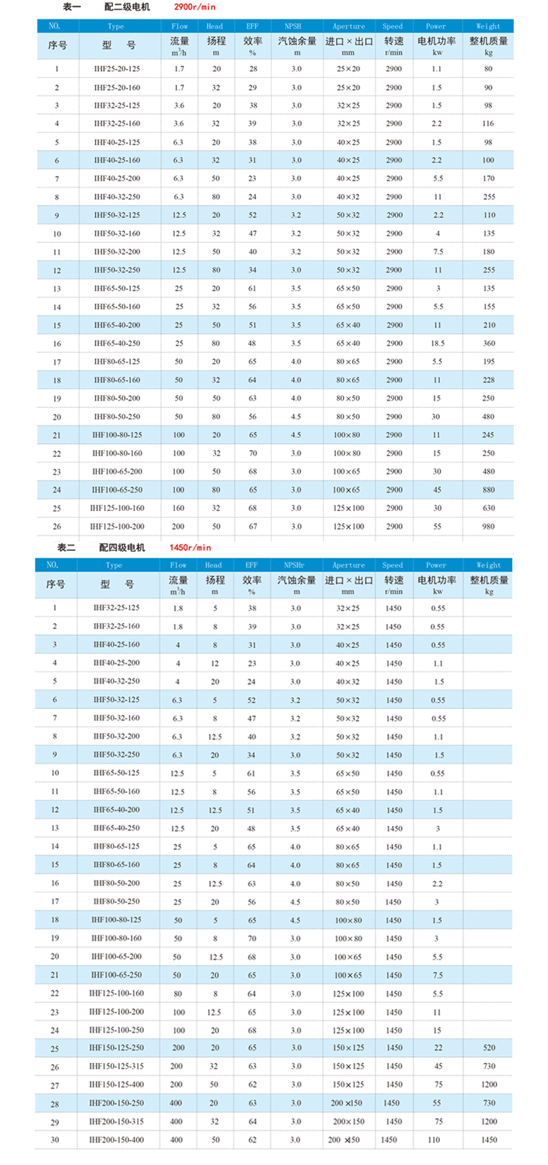  台风牌氟塑料化工泵的具体型号规格及型号