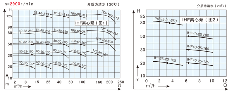  氟塑料化工泵的性能曲线选型图