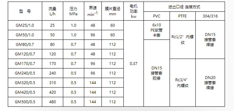 GA型号机械隔膜计量加药泵选型参数表