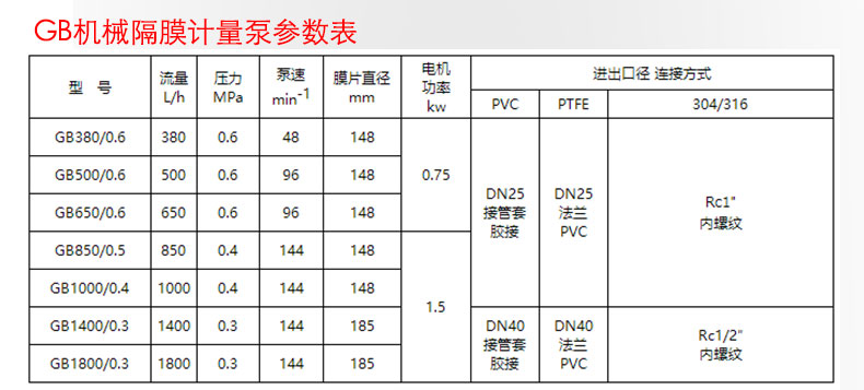 GB型号次氯酸钠计量加药泵选型参数规格表