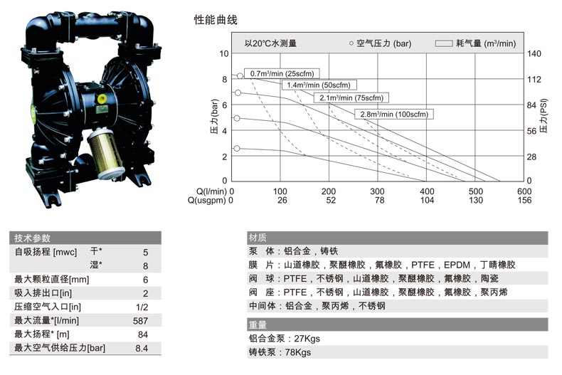 不锈钢气动隔膜泵的参数曲线图