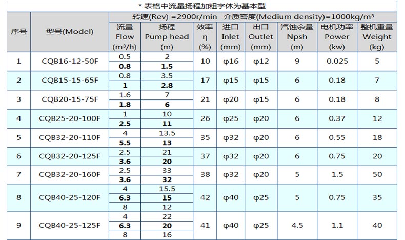 cqb氟塑料泵的型号规格参数