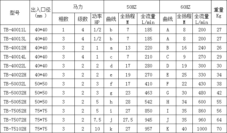 可空转防爆自吸泵型号参数