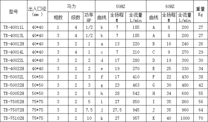 耐酸碱塑料自吸泵选型参数表