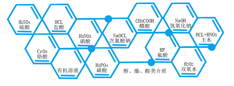 耐酸堿自吸泵的能夠輸送的介質(zhì)濃度溫度及使用情況。