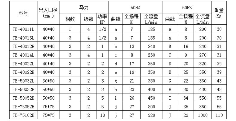 耐酸碱废水提升泵型号规格参数表