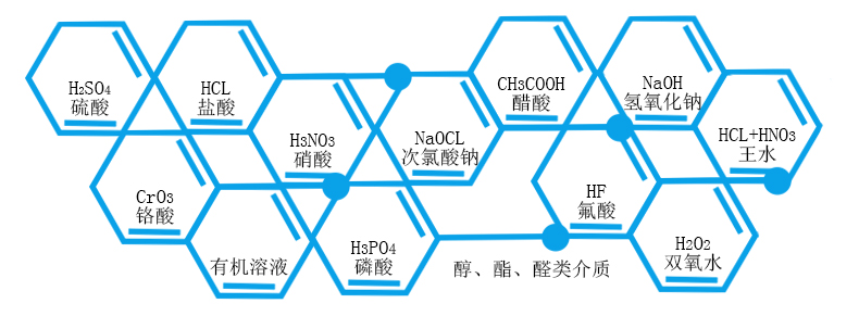 耐酸碱化工循环泵能够输送的化学介质