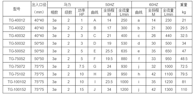 tg耐酸碱化工泵型号参数选型表