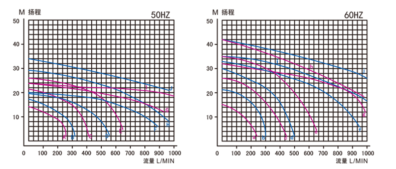 耐腐蚀化工泵性能曲线图