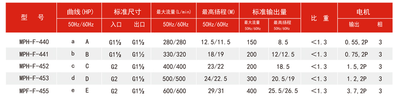 防爆磁力泵型号规格参数表