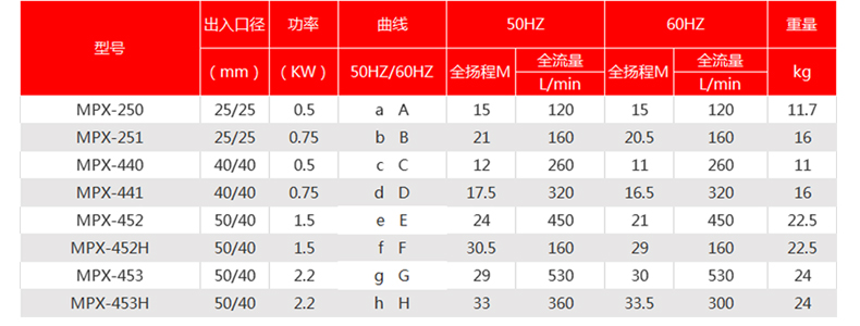 耐酸碱磁力泵型号规格参数