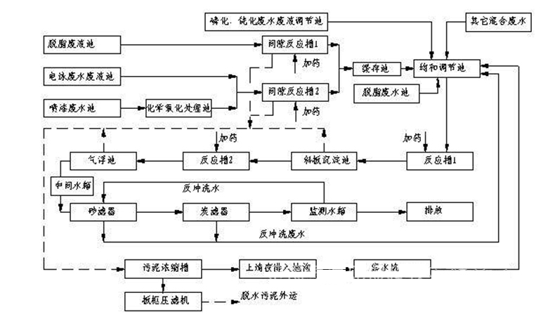 涂装废水处理工艺