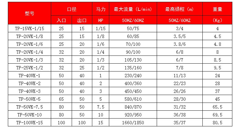 酸洗/碱洗槽内泵的型号参数选型表