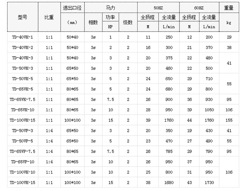 立式液下污水泵选型参数表