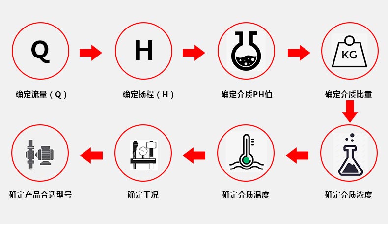立式液下污水泵的产品选型步骤