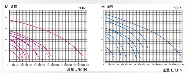 立式液下污水泵性能曲线图