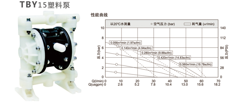 15口径气动隔膜泵的性能参数表