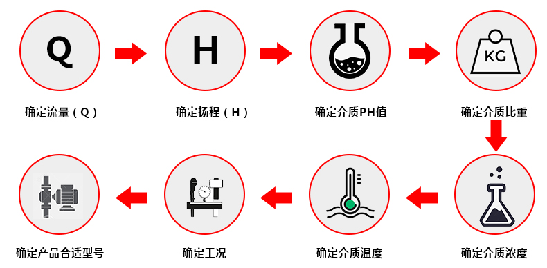 台风牌不锈钢废水泵选型步骤