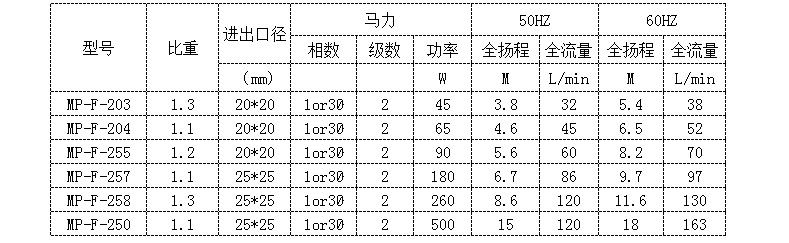 化学磁力加药泵型号参数