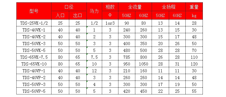 不锈钢液下泵型号规格参数表