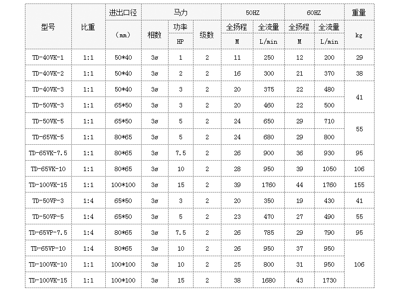 磷化槽循环泵的型号说明