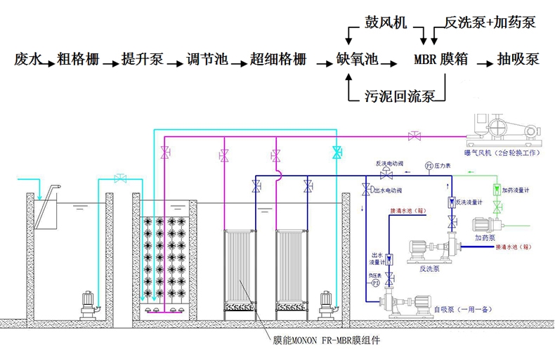 废水处理工艺中的mbr自吸泵的工艺流程