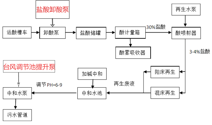 盐酸卸酸泵使用工艺图