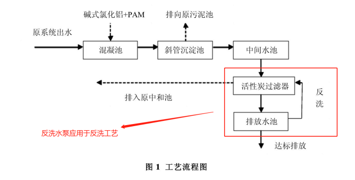 反冲洗水泵使用工艺