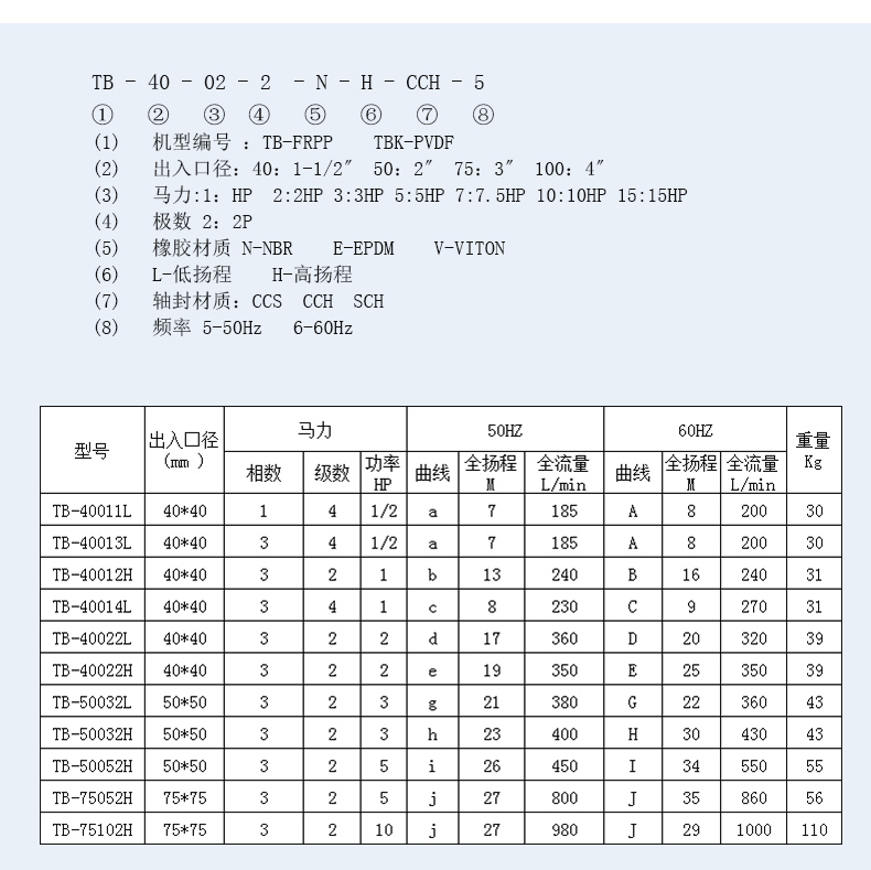 pvdf耐酸碱自吸泵的产品型号及说明。