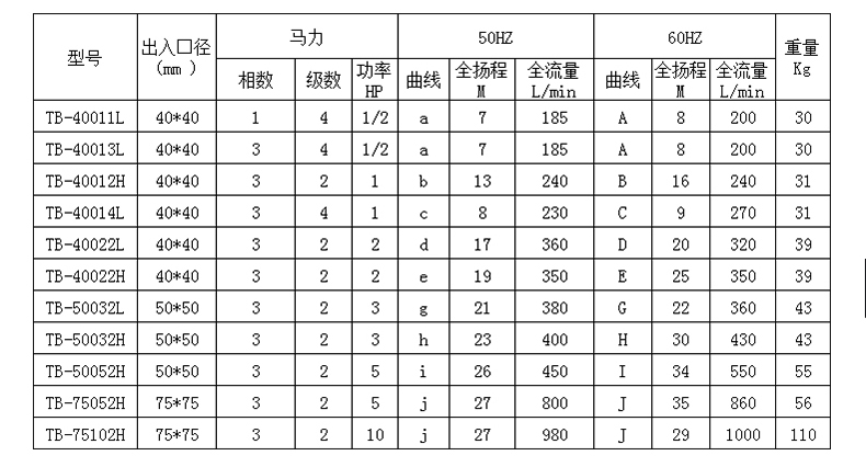 渗滤液提升泵的型号规格参数