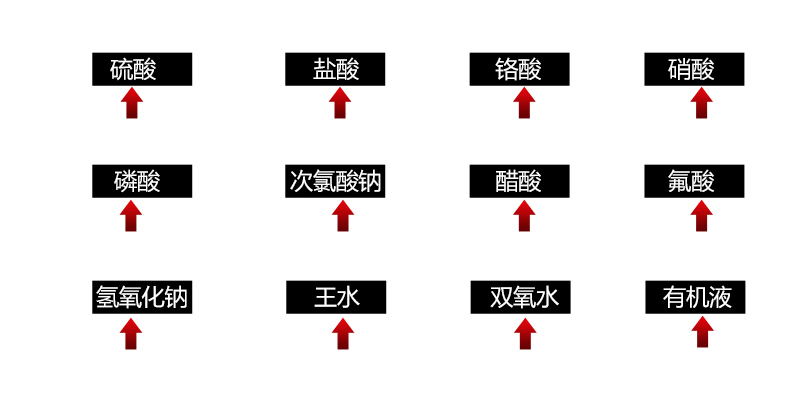 磁力循环泵可用于输送循环的主要介质：