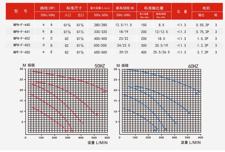 磁力循环泵的规格参数及性能曲线图。