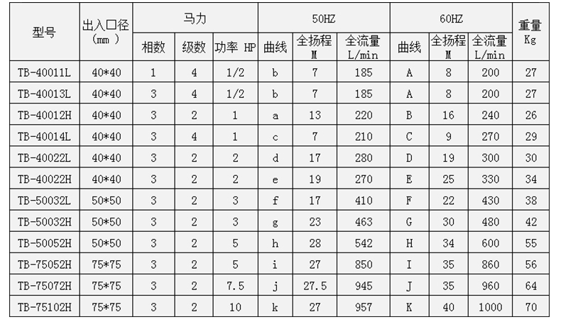 自吸循环泵型号规格参数表